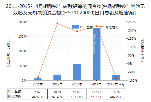 2011-2015年4月硝酸銨與碳酸鈣等的混合物(包括硝酸銨與其他無(wú)效肥及無(wú)機(jī)物的混合物)(HS31024000)出口總額及增速統(tǒng)計(jì) 2011-2015年4月硝酸銨與碳酸鈣等的混合物(包括硝酸銨與其他無(wú)效肥及無(wú)機(jī)物的混合物)(HS31024000)出口總額及增速統(tǒng)計(jì)